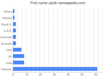 Given name Jazib