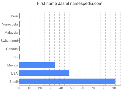 Given name Jaziel