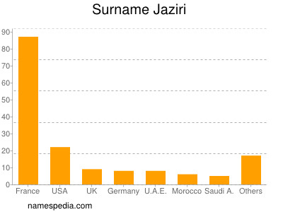 Familiennamen Jaziri