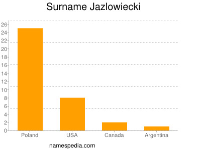 Familiennamen Jazlowiecki