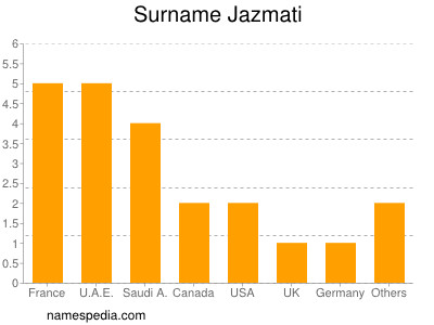 Familiennamen Jazmati