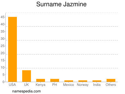 Familiennamen Jazmine