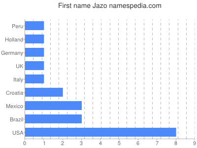 Given name Jazo