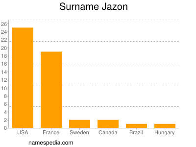 nom Jazon