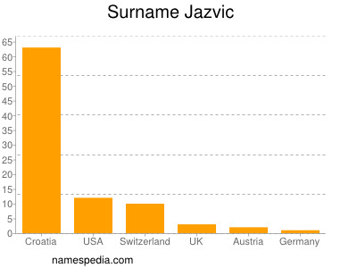 nom Jazvic