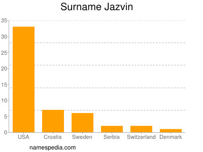 Surname Jazvin