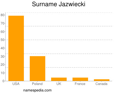 Familiennamen Jazwiecki