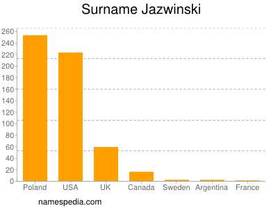 Surname Jazwinski