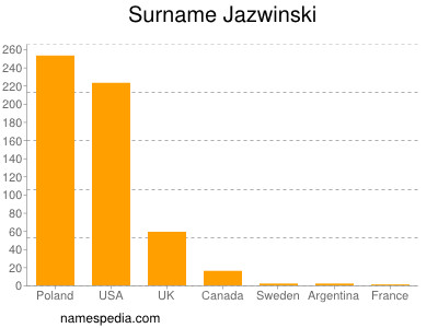 Familiennamen Jazwinski