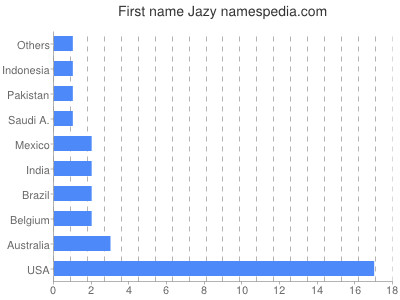 Vornamen Jazy