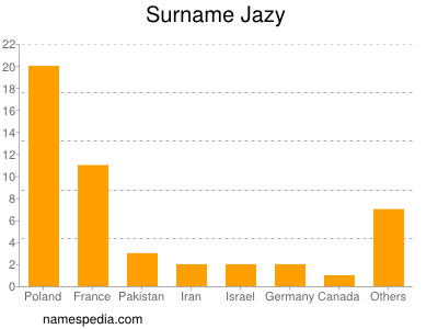 Familiennamen Jazy