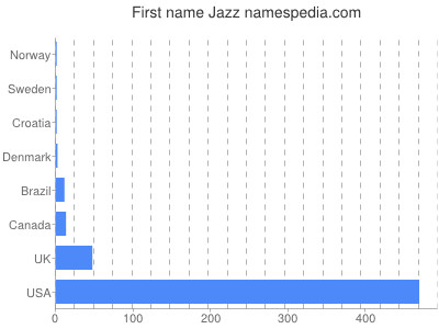 Given name Jazz