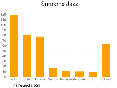 Surname Jazz