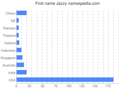 Given name Jazzy