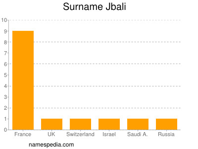 Surname Jbali