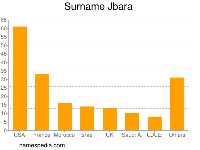 Familiennamen Jbara