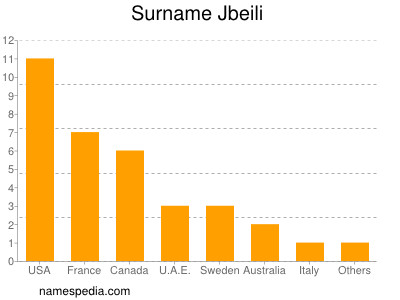 Surname Jbeili