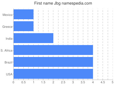 Given name Jbg