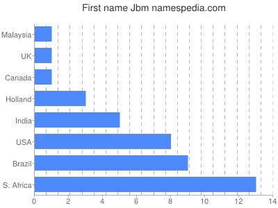 prenom Jbm