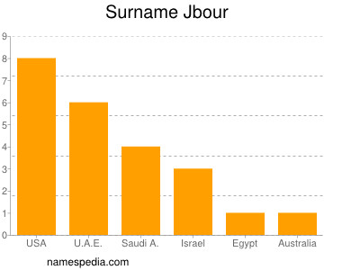 Surname Jbour