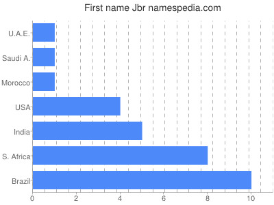Vornamen Jbr