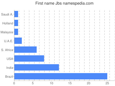 Vornamen Jbs