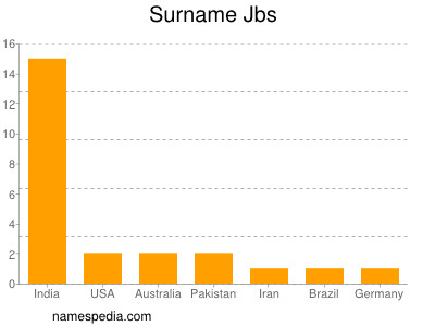 Surname Jbs