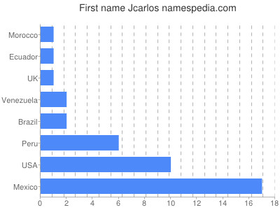 Given name Jcarlos