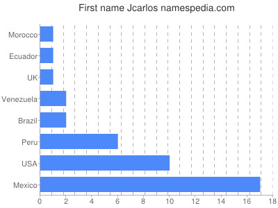 Vornamen Jcarlos