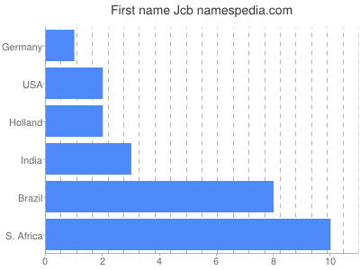 Given name Jcb