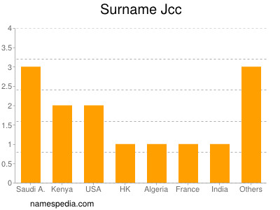 Familiennamen Jcc