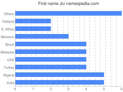 Vornamen Jci