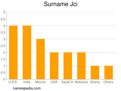 Familiennamen Jci