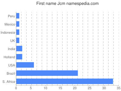 Vornamen Jcm