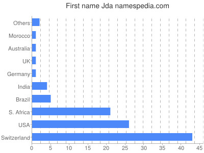 Given name Jda