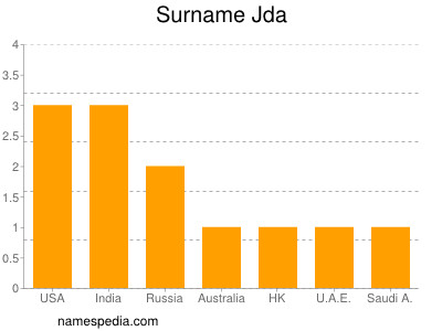 Surname Jda