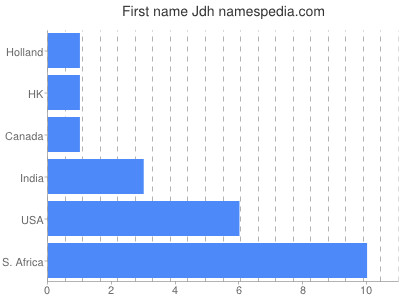 Given name Jdh