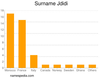 Familiennamen Jdidi