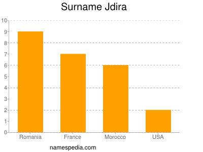 Surname Jdira