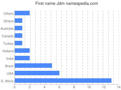 Given name Jdm