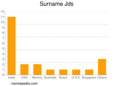 nom Jds