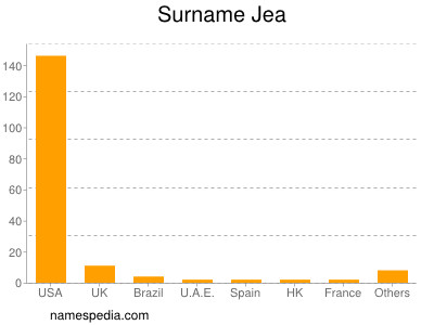 Surname Jea