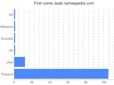 Given name Jeab