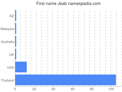 Vornamen Jeab