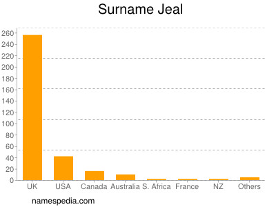 Familiennamen Jeal