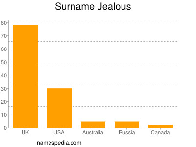 Familiennamen Jealous