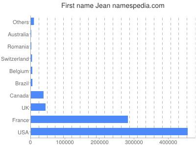 Vornamen Jean