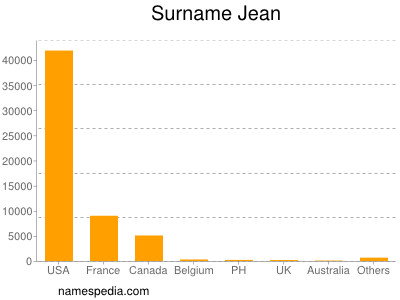 Familiennamen Jean