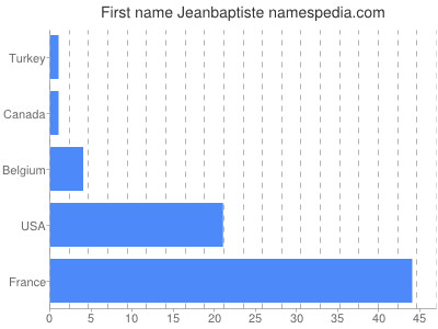 Given name Jeanbaptiste