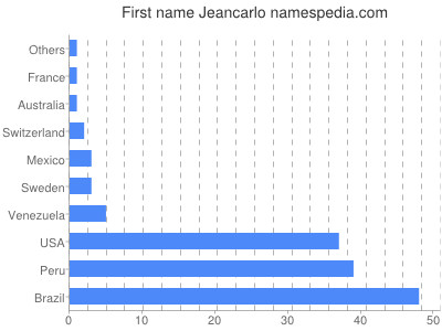 prenom Jeancarlo
